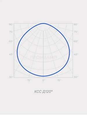 Диаграмма КСС светильника 